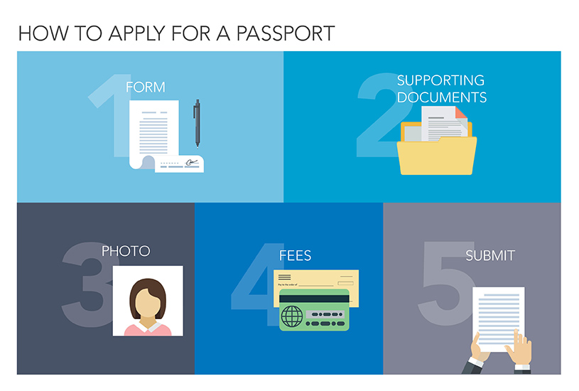 how to apply passport